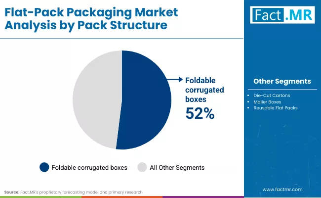 Flat Pack Packaging Market By Pack Structure Flat Pack Packaging Market By Pack Structure