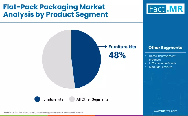Flat Pack Packaging Market By Product Segment Flat Pack Packaging Market By Product Segment