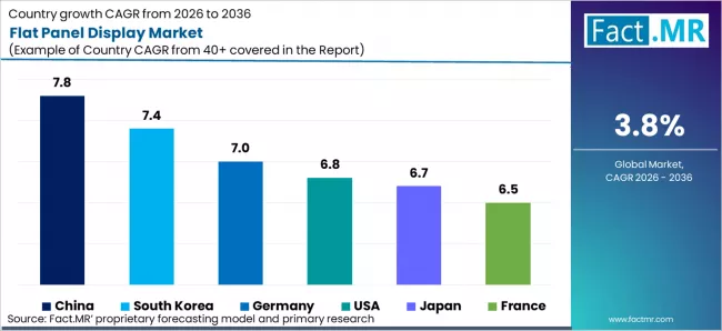 Flat Panel Display Market Cagr Analysis By Country Flat Panel Display Market Cagr Analysis By Country