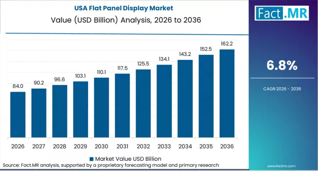 Flat Panel Display Market Country Value Analysis Flat Panel Display Market Country Value Analysis
