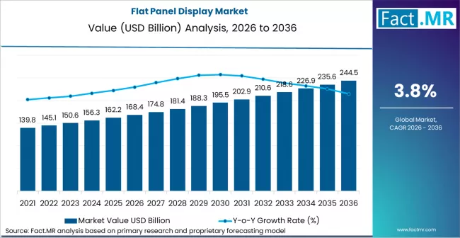 Flat Panel Display Market Market Value Analysis Flat Panel Display Market Market Value Analysis