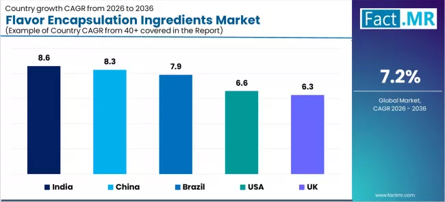 Flavor Encapsulation Ingredients Market Cagr Analysis By Country