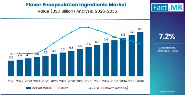 Flavor Encapsulation Ingredients Market Market Value Analysis