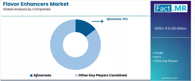 Flavor Enhancers Market Analysis By Company