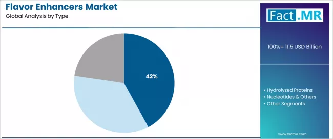Flavor Enhancers Market Analysis By Type