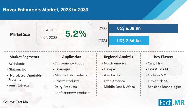 Flavor Enhancers Market Size, Share, Trends, Growth, Demand and Sales Forecast Report by Fact.MR