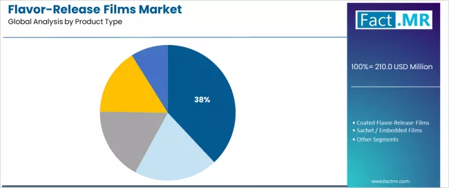 Flavor Release Films Market Analysis By Product Type