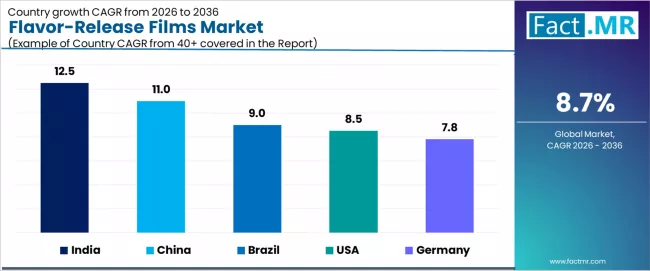 Flavor Release Films Market Cagr Analysis By Country