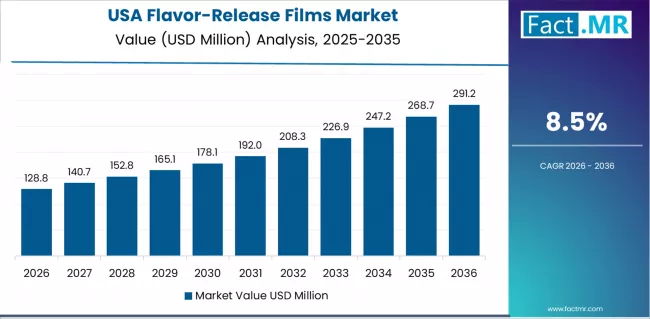 Flavor Release Films Market Country Value Analysis