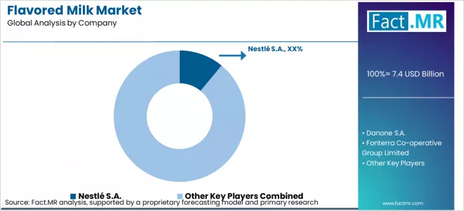 Flavored Milk Market Analysis By Company