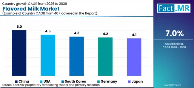 Flavored Milk Market Cagr Analysis By Country