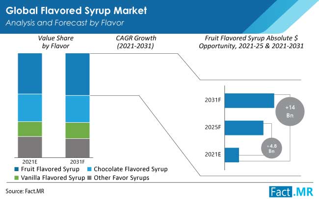 flavored syrup market flavor by FactMR