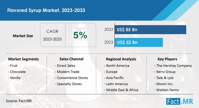 Flavored syrup market forecast by Fact.MR