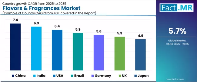 Flavors & Fragrances Market Cagr Analysis By Country