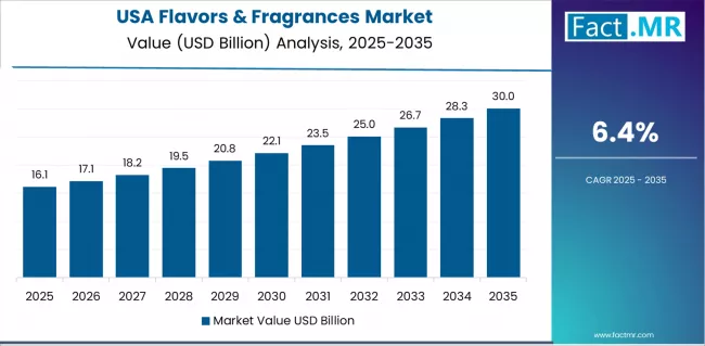 Flavors & Fragrances Market Country Value Analysis