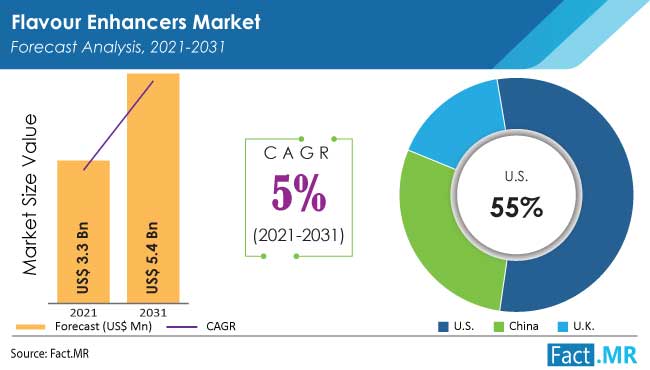 Flavour enhancers market forecast analysis by Fact.MR