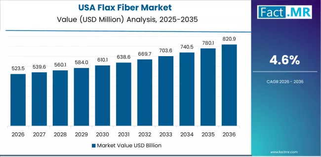 Flax Fiber Market Country Value Analysis
