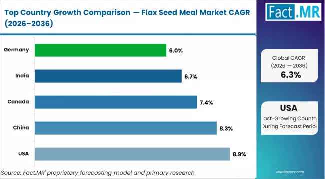 Flax Seed Meal Market Cagr Analysis By Country