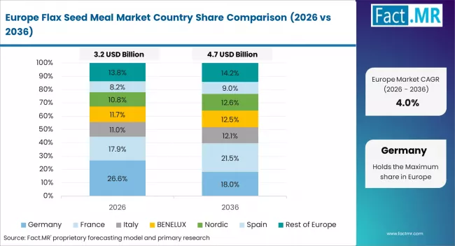 Flax Seed Meal Market Europe Country Market Share Analysis, 2026 & 2036