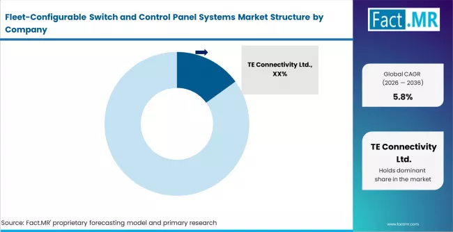Fleet Configurable Switch And Control Panel Systems Market Analysis By Company Fleet Configurable Switch And Control Panel Systems Market Analysis By Company