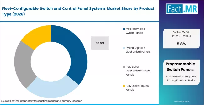 Fleet Configurable Switch And Control Panel Systems Market Analysis By Product Type Fleet Configurable Switch And Control Panel Systems Market Analysis By Product Type