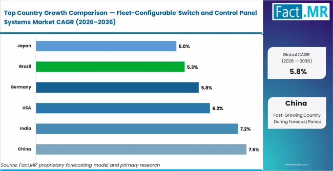 Fleet Configurable Switch And Control Panel Systems Market Cagr Analysis By Country Fleet Configurable Switch And Control Panel Systems Market Cagr Analysis By Country