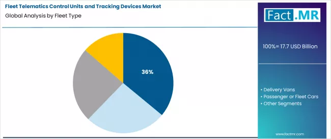 Fleet Telematics Control Units And Tracking Devices Market Analysis By Fleet Type
