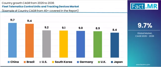 Fleet Telematics Control Units And Tracking Devices Market Cagr Analysis By Country