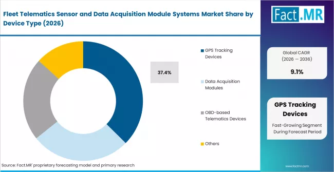 Fleet Telematics Sensor And Data Acquisition Module Systems Market Analysis By Device Type