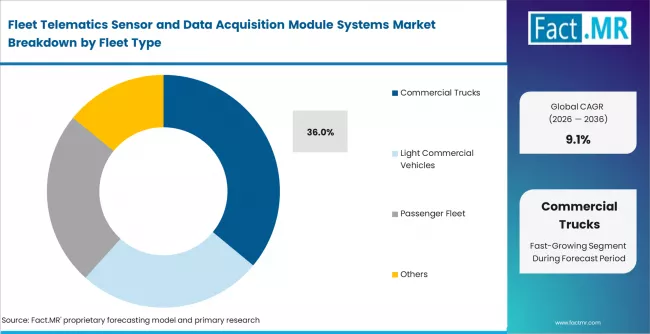 Fleet Telematics Sensor And Data Acquisition Module Systems Market Analysis By Fleet Type