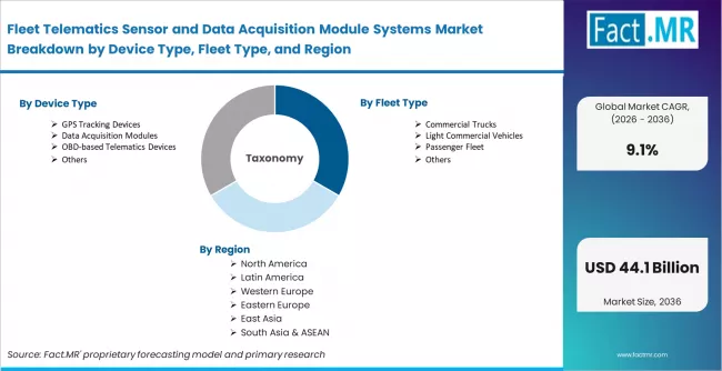 Fleet Telematics Sensor And Data Acquisition Module Systems Market Breakdown By Device Type Fleet Type And Region