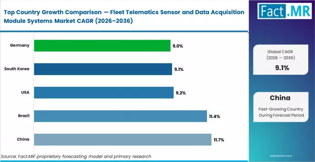Fleet Telematics Sensor And Data Acquisition Module Systems Market Cagr Analysis By Country