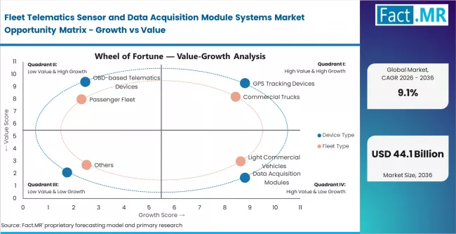 Fleet Telematics Sensor And Data Acquisition Module Systems Market Opportunity Matrix Growth Vs Value