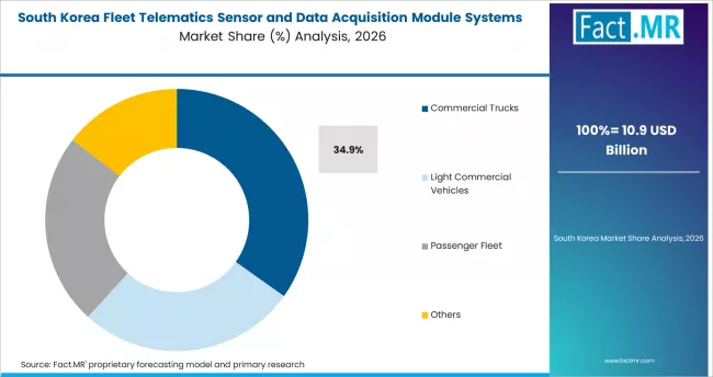 Fleet Telematics Sensor And Data Acquisition Module Systems Market South Korea Market Share Analysis By Fleet Type