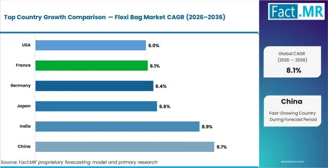 Flexi Bag Market Cagr Analysis By Country Flexi Bag Market Cagr Analysis By Country