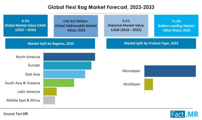 Flexi bag market forecast by Fact.MR