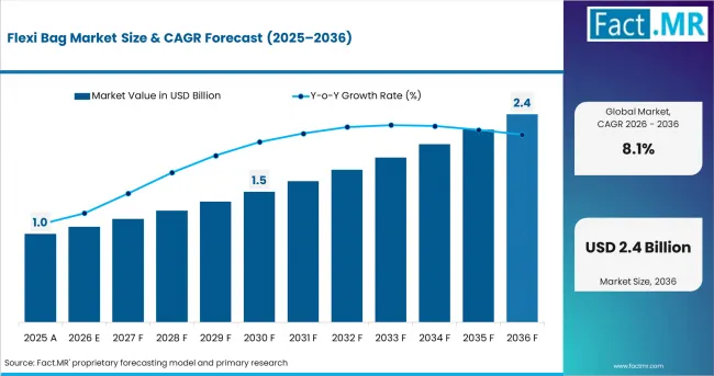 Flexi Bag Market Value Analysis Flexi Bag Market Value Analysis