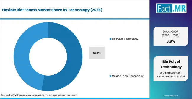 Flexible Bio Foams Market Analysis By Technology