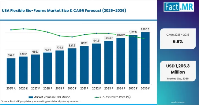 Flexible Bio Foams Market Country Value Analysis