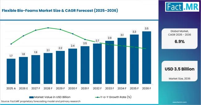 Flexible Bio Foams Market Value Analysis