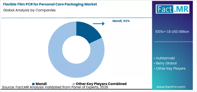 Flexible Film Pcr For Personal Care Packaging Market Analysis By Company