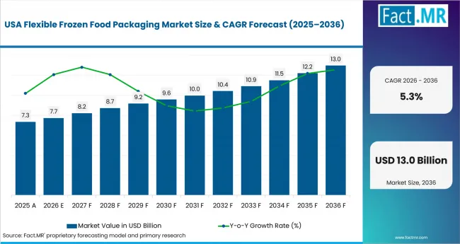 Flexible Frozen Food Packaging Market Country Value Analysis