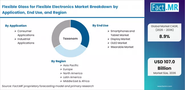 Flexible Glass For Flexible Electronics Market Breakdown By Application, End Use, And Region