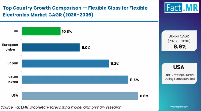 Flexible Glass For Flexible Electronics Market Cagr Analysis By Country