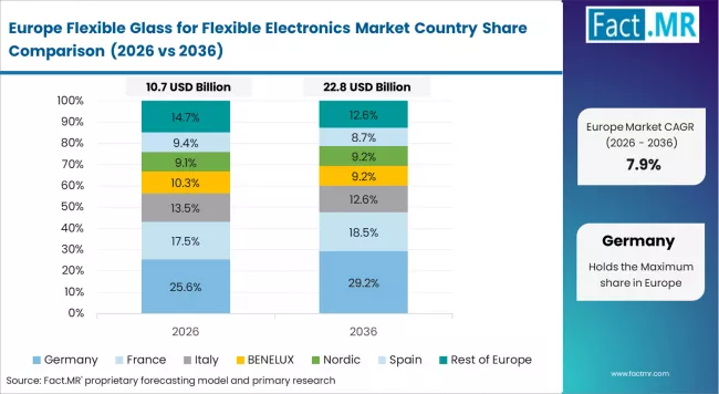 Flexible Glass For Flexible Electronics Market Europe Country Market Share Analysis, 2026 & 2036