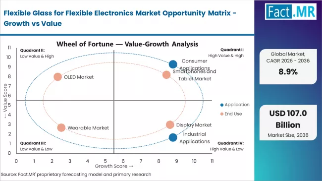 Flexible Glass For Flexible Electronics Market Opportunity Matrix Growth Vs Value