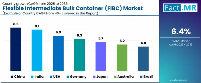 Flexible Intermediate Bulk Container (fibc) Market Cagr Analysis By Country