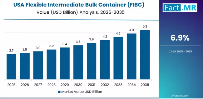 Flexible Intermediate Bulk Container (fibc) Market Country Value Analysis
