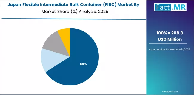 Flexible Intermediate Bulk Container (fibc) Market Japan Market Share Analysis By Product Type