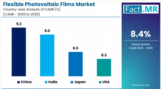 Flexible Photovoltaic Films Market Cagr Analysis By Country